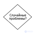 3.5. ПОИСК НЕИСПРАВНОСТИ СЕТЕВОГО ОБОРУДОВАНИЯ блок-схема диагностики