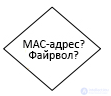 3.5. ПОИСК НЕИСПРАВНОСТИ СЕТЕВОГО ОБОРУДОВАНИЯ блок-схема диагностики