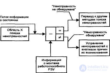 Поиск неисправностей, методы  и причины неработоспособности электронных устройств.