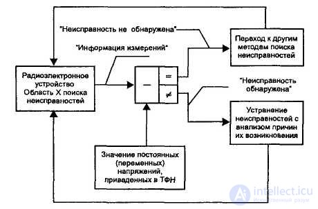 Поиск неисправности в электронных схемах