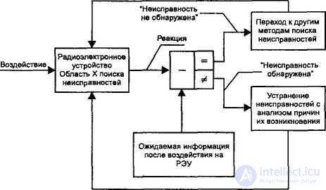 Поиск неисправностей, методы  и причины неработоспособности электронных устройств.