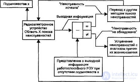 Поиск неисправностей, методы  и причины неработоспособности электронных устройств.