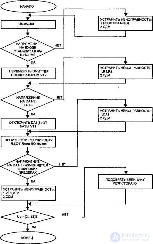 Блок ошибок. Алгоритм поиска неисправностей стартера. Алгоритм поиска неисправностей импульсного источника питания. Алгоритм выявления неисправности блока питания. Алгоритм поиска неисправностей блока питания.