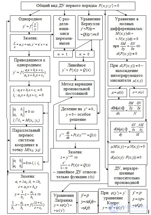 Классификация уравнений. Классификация дифференциальных уравнений. Типы дифференциальных уравнений 1 порядка. Дифференциальные уравнения таблица. Виды дифференциальных уравнений первого порядка.