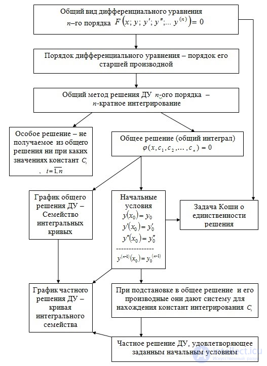 Дифференциальные уравнения, классификация, история, примеры