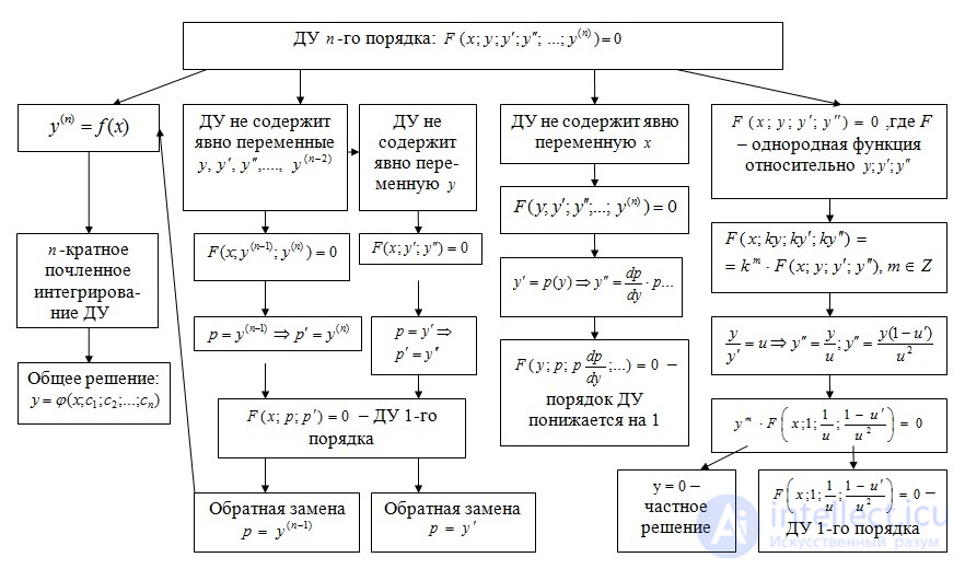 Дифференциальные уравнения, классификация, история, примеры