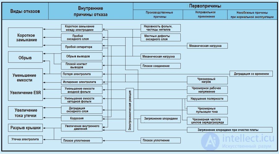 Виды отказов. Виды отказов радиоэлектронной аппаратуры. Классификация отказов. Виды отказов электрооборудования. Отказ виды отказов.