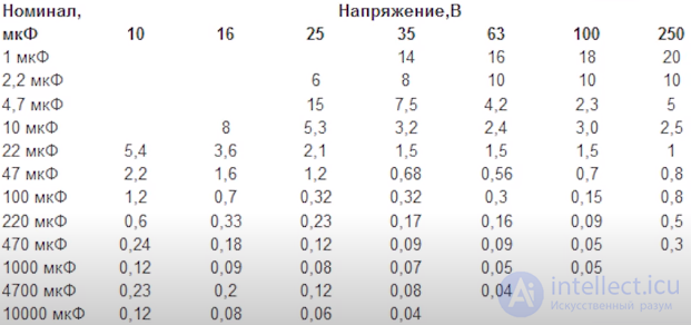 Диагностика активных и пассивных  элементов (резисторов, диодов, транзисторов , конденсаторов и микросхем) осмотром, тестером, осциллографом и тепловизором