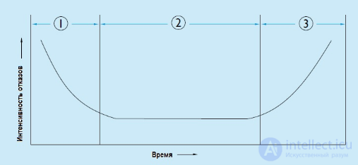 Диагностика активных и пассивных  элементов (резисторов, диодов, транзисторов , конденсаторов и микросхем) осмотром, тестером, осциллографом и тепловизором