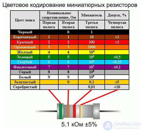 Диагностика активных и пассивных  элементов (резисторов, диодов, транзисторов , конденсаторов и микросхем) осмотром, тестером, осциллографом и тепловизором