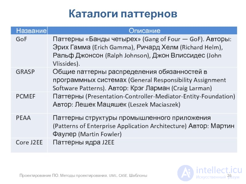 2 Паттерны проектирования классов и объектов 2.1      Механизмы повторного использования