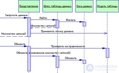 3.3      Паттерны организация бизнес-логики