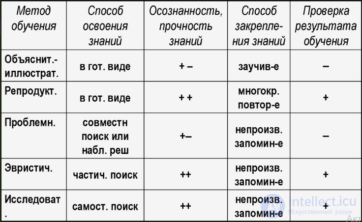 Осознанность и прочность знаний как качества знаний