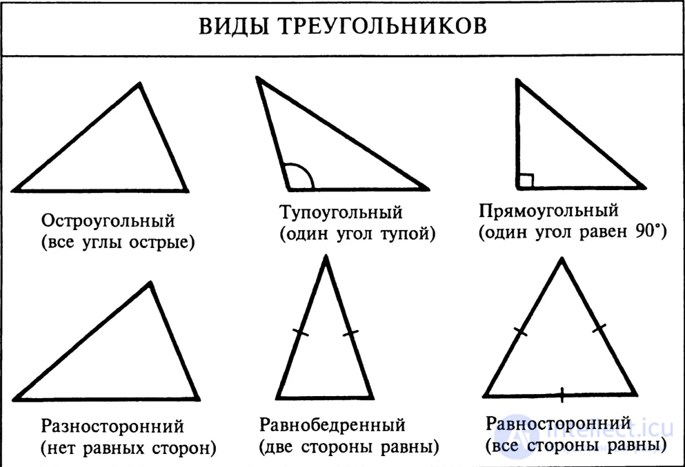 Виды и классификация треугольников