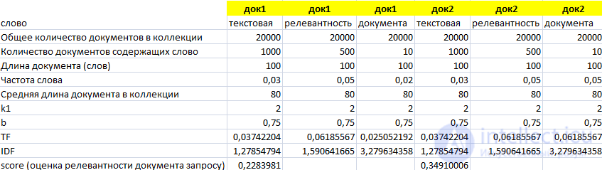 BM25 —семейство функций ранжирования документов, Тошнота документа по Минычу