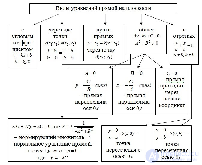 Уравнение прямой - аналитическая геометрия