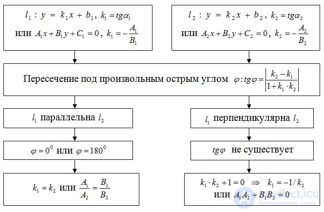 Уравнение прямой - аналитическая геометрия