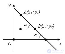Угловой коэффициент в уравнении прямой. Геометрический смысл коэффициента.