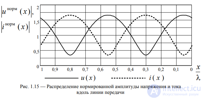 1.4. Вторая система телеграфных уравнений