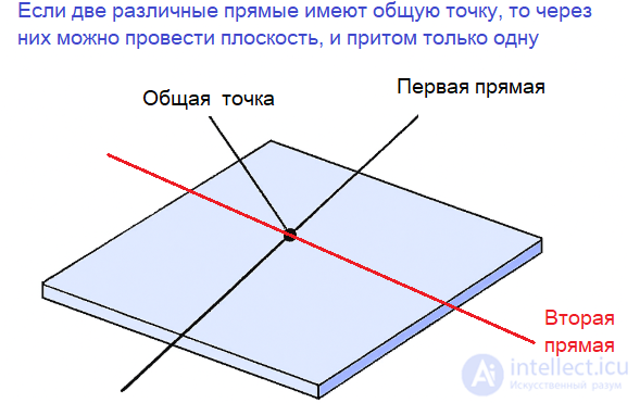 Аксиомы стереометрии -сущность, история и примеры использования