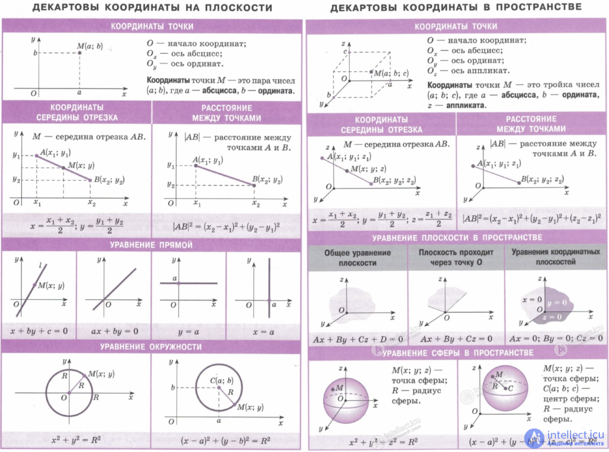 Декартовы координаты в пространстве