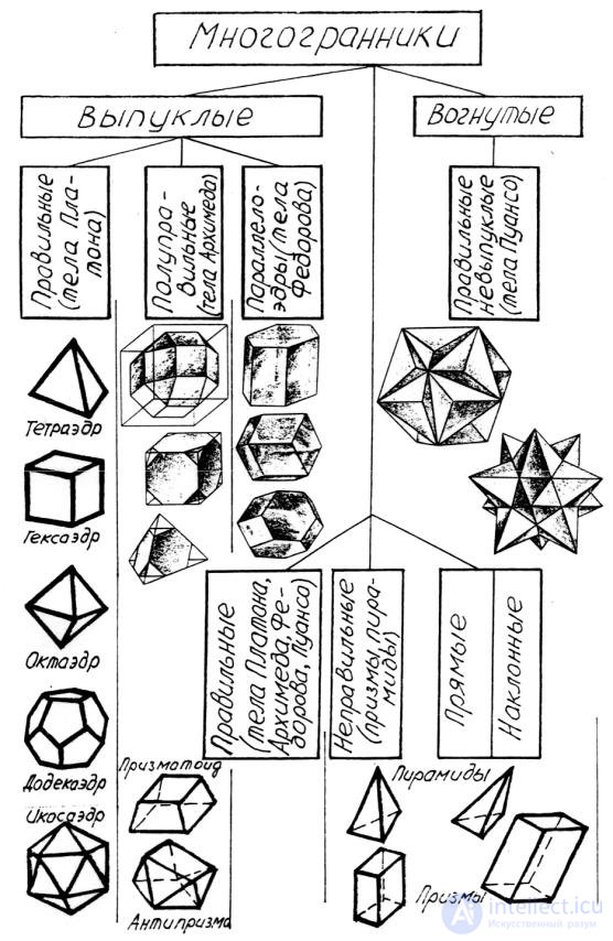 Многогранники. Классификация многогранников, Платоновы тела,Изоэдры , изогоны,Параллелоэдры,Кристаллографические многогранники