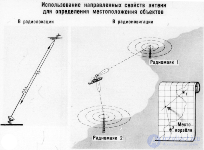 5 Антенны . Структурная схема. Классификация  . Характеристики  . Теорема взаимности и ее применение