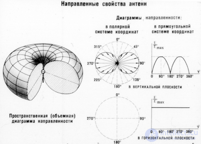 5 Антенны . Структурная схема. Классификация  . Характеристики  . Теорема взаимности и ее применение