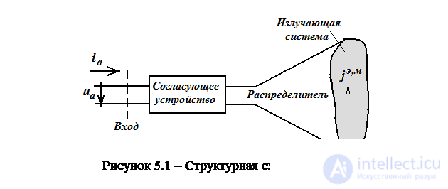 5 Антенны . Структурная схема. Классификация  . Характеристики  . Теорема взаимности и ее применение