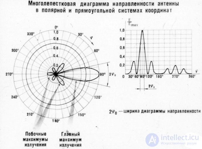 5 Антенны . Структурная схема. Классификация  . Характеристики  . Теорема взаимности и ее применение