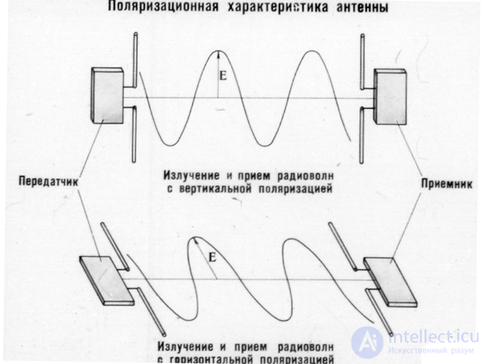 5 Антенны . Структурная схема. Классификация  . Характеристики  . Теорема взаимности и ее применение