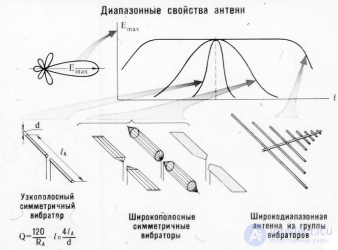 5 Антенны . Структурная схема. Классификация  . Характеристики  . Теорема взаимности и ее применение