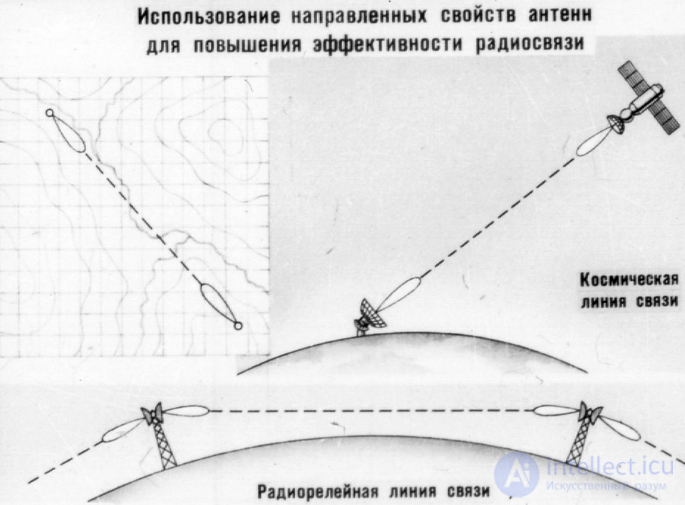 5 Антенны . Структурная схема. Классификация  . Характеристики  . Теорема взаимности и ее применение