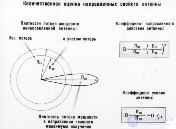 5 Антенны . Структурная схема. Классификация  . Характеристики  . Теорема взаимности и ее применение