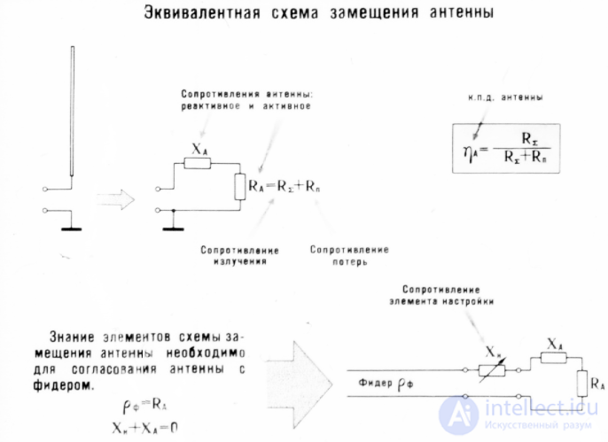 5 Антенны . Структурная схема. Классификация  . Характеристики  . Теорема взаимности и ее применение