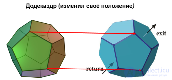 Симметрия параллелепипеда и куба, Осевая , центральная симметрия параллелепипеда, симметрия многогранников