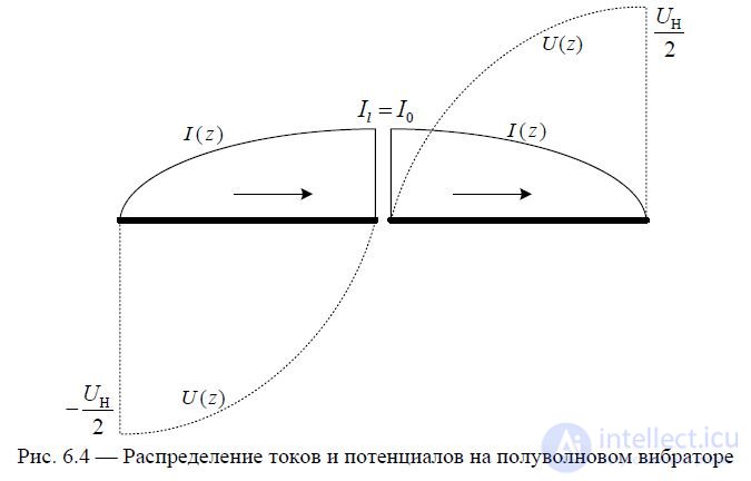 6. Симметричный вибратор. Поле излучения диполя Герца (дипольной антенны) и симметричного вибратора. Диаграмма направленности