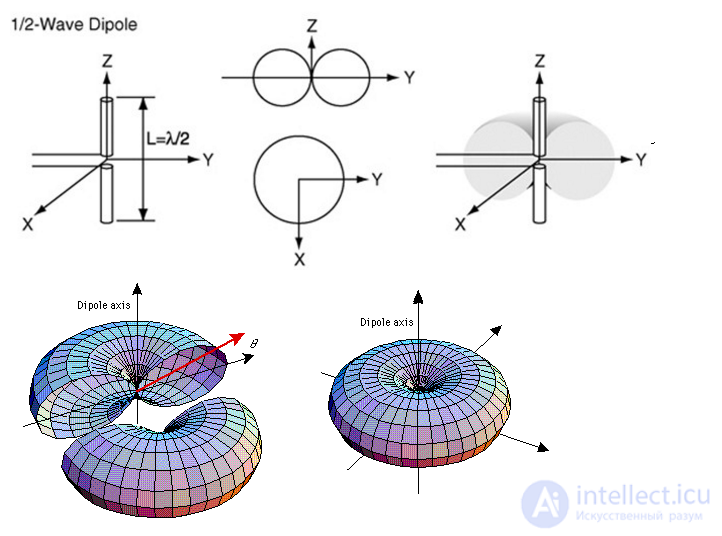 6. Симметричный вибратор. Поле излучения диполя Герца (дипольной антенны) и симметричного вибратора. Диаграмма направленности