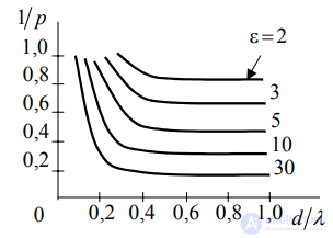 11 Антенны поверхностных волн. характеристики, конструкция и принцип работы. Направленные свойства