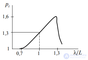 11 Антенны поверхностных волн. характеристики, конструкция и принцип работы. Направленные свойства