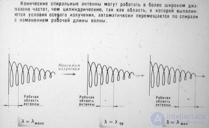 13 Антенны с круговой поляризацией поля излучения: цилиндрические, конические, плоские спиральные  . Принципы построения.   характеристики.