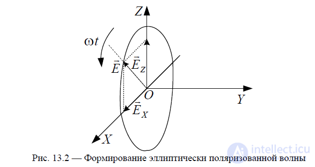 13 Антенны с круговой поляризацией поля излучения: цилиндрические, конические, плоские спиральные  . Принципы построения.   характеристики.