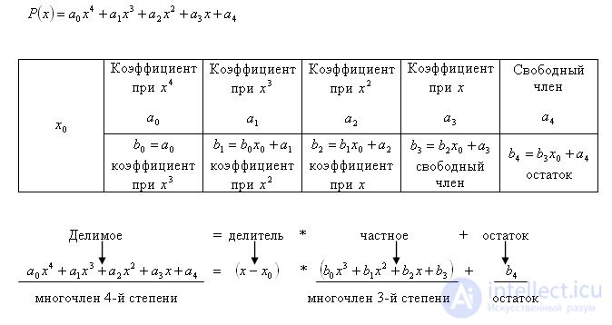 Разложение по схеме горнера