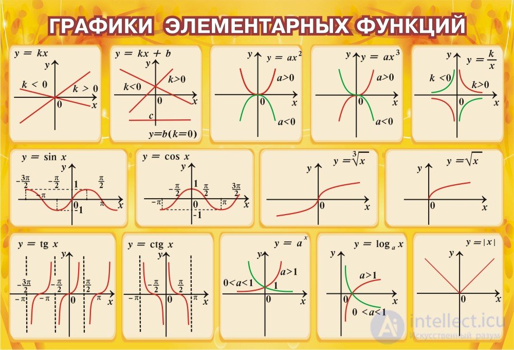 Функции, Область определения и значения,  Четность и нечетность, Периодичность  Возрастание, убывание функции  Преобразования графиков функций