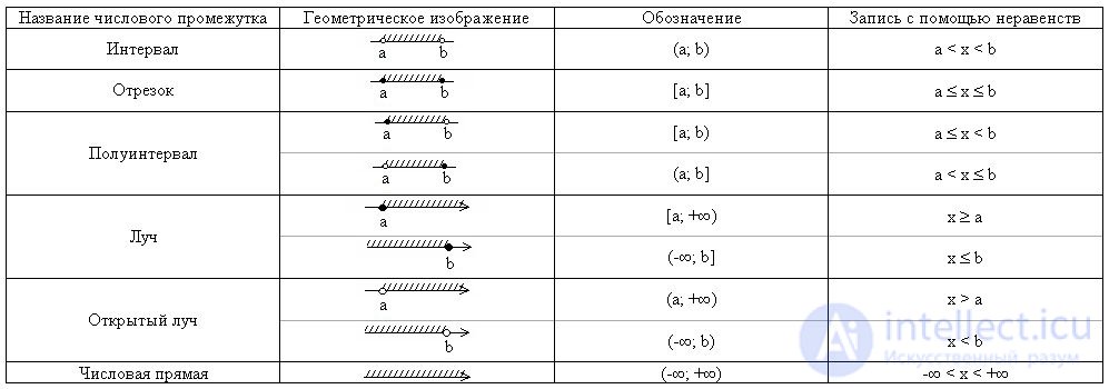 Изобразите на координатной прямой промежуток х 2. Названия числовых промежутков. Обозначение числовых промежутков. Интервал математика обозначение. Сводная таблица числовых промежутков 7 класс.