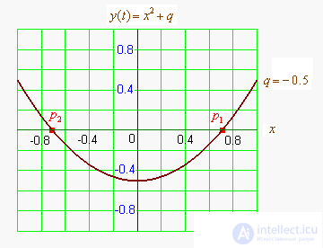 Квадратное уравнение ax² + bx + c (a ≠ 0) и теорема Виета