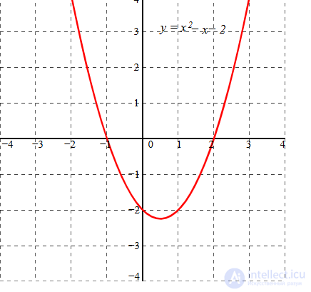 Квадратное уравнение ax² + bx + c (a ≠ 0) и теорема Виета (уравнение второй степени)