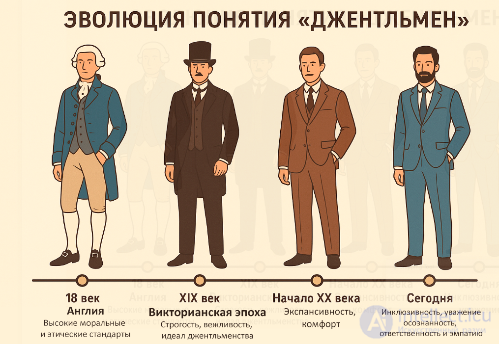 7 Эволюция понятия “Джентльмен” начиная от XII  века  до наших дней
