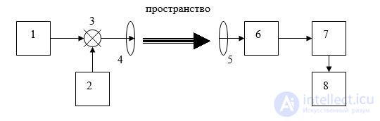 Основные радиотехнические системы  радаров. Классификация. характеристики