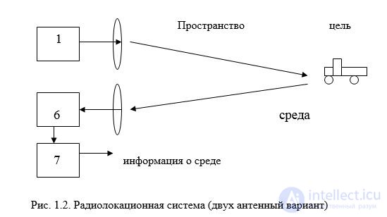 Основные радиотехнические системы  радаров. Классификация. характеристики